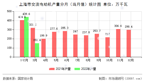 上海市交流电动机产量分月(当月值)统计图 上海市交流电动机产量分月(当月值)统计图