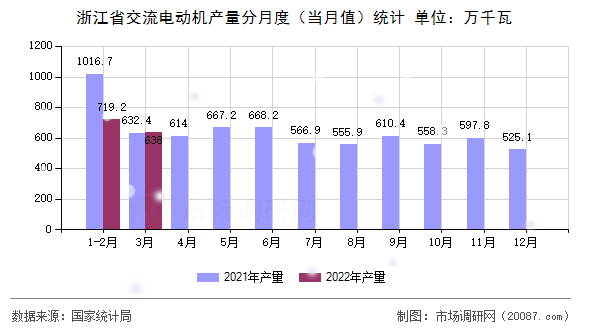 浙江省交流电动机产量分月度(当月值)统计 浙江省交流电动机产量分月度(当月值)统计