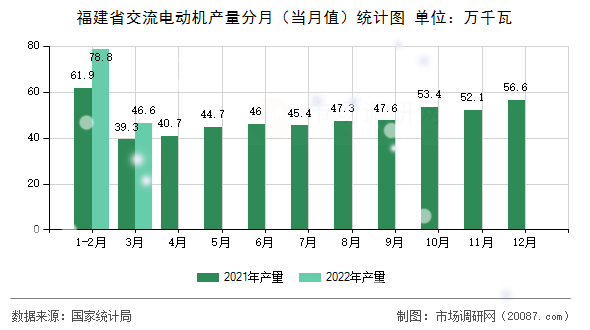 福建省交流电动机产量分月（当月值）统计图