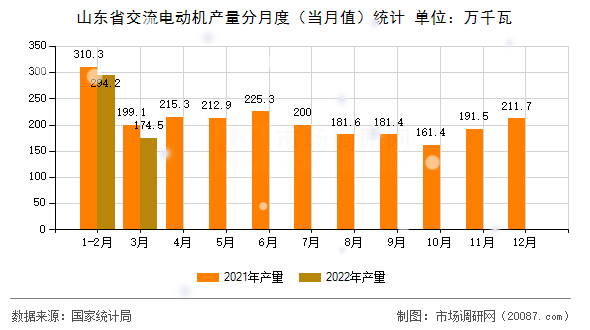 山东省交流电动机产量分月度(当月值)统计 山东省交流电动机产量分月度(当月值)统计