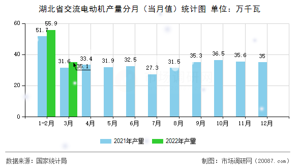 湖北省交流电动机产量分月(当月值)统计图 湖北省交流电动机产量分月(当月值)统计图