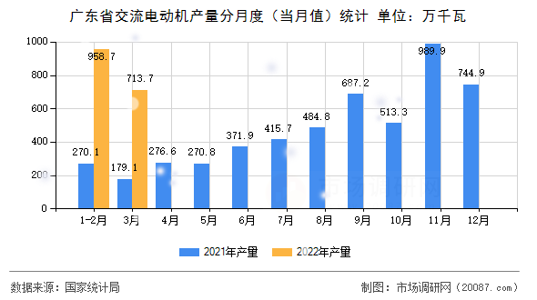 广东省交流电动机产量分月度（当月值）统计