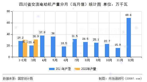 四川省交流电动机产量分月（当月值）统计图