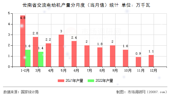 云南省交流电动机产量分月度(当月值)统计 云南省交流电动机产量分月度(当月值)统计