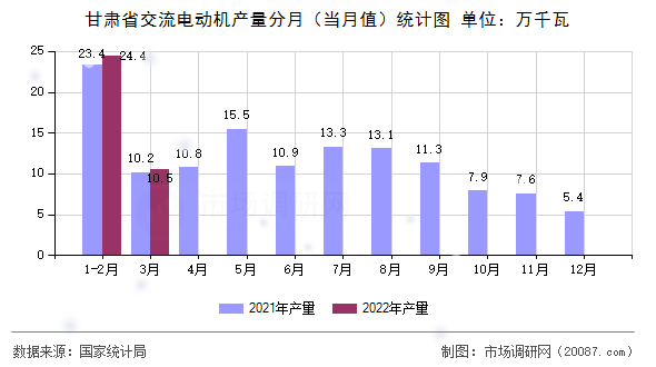 甘肃省交流电动机产量分月（当月值）统计图