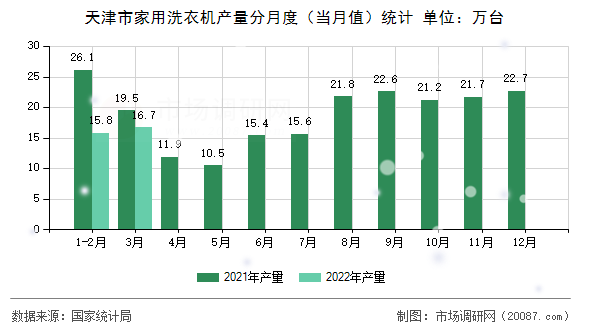 天津市家用洗衣机产量分月度（当月值）统计