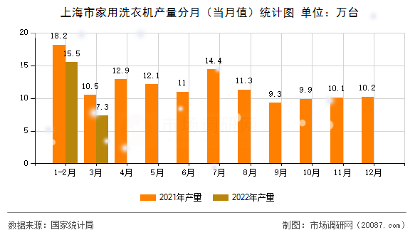 上海市家用洗衣机产量分月(当月值)统计图 上海市家用洗衣机产量分月(当月值)统计图