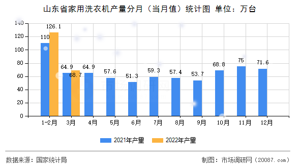 山东省家用洗衣机产量分月（当月值）统计图