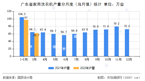 广东省家用洗衣机产量分月度(当月值)统计 广东省家用洗衣机产量分月度(当月值)统计