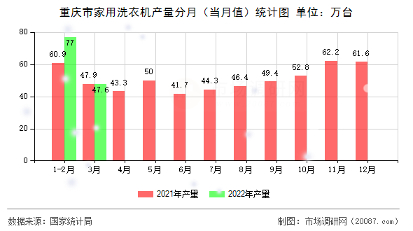 重庆市家用洗衣机产量分月(当月值)统计图 重庆市家用洗衣机产量分月(当月值)统计图