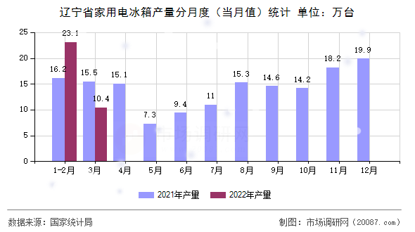 辽宁省家用电冰箱产量分月度（当月值）统计