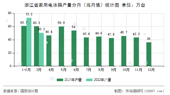 浙江省家用电冰箱产量分月（当月值）统计图