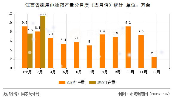 江西省家用电冰箱产量分月度(当月值)统计 江西省家用电冰箱产量分月度(当月值)统计