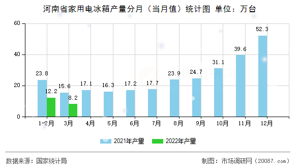 河南省家用电冰箱产量分月（当月值）统计图