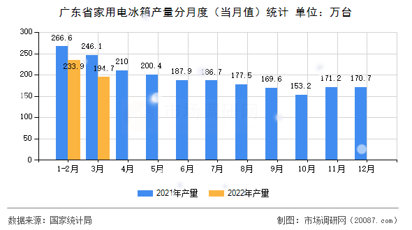 广东省家用电冰箱产量分月度（当月值）统计