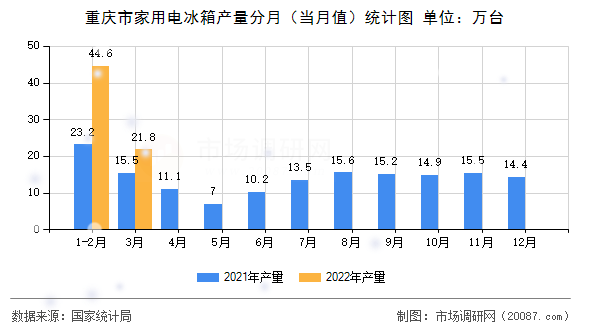 重庆市家用电冰箱产量分月（当月值）统计图