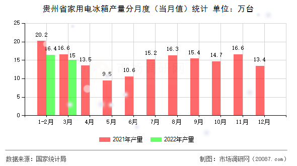 贵州省家用电冰箱产量分月度（当月值）统计