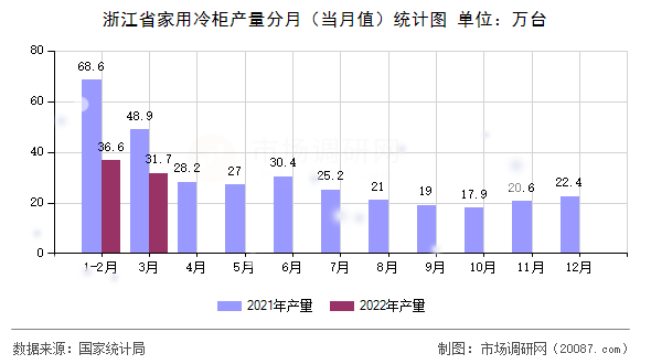 浙江省家用冷柜产量分月（当月值）统计图