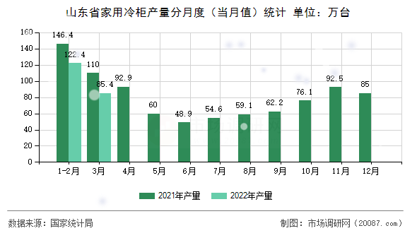 山东省家用冷柜产量分月度（当月值）统计