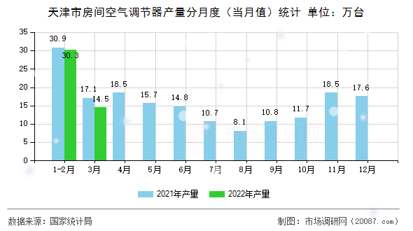 天津市房间空气调节器产量分月度（当月值）统计