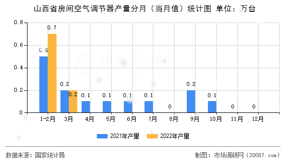 山西省房间空气调节器产量分月(当月值)统计图 山西省房间空气调节器产量分月(当月值)统计图