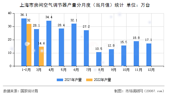 上海市房间空气调节器产量分月度(当月值)统计 上海市房间空气调节器产量分月度(当月值)统计