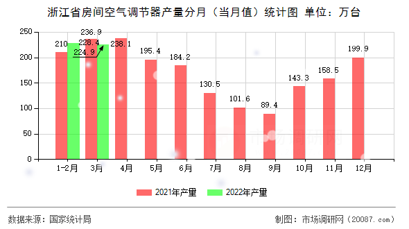 浙江省房间空气调节器产量分月（当月值）统计图