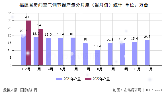 福建省房间空气调节器产量分月度(当月值)统计 福建省房间空气调节器产量分月度(当月值)统计