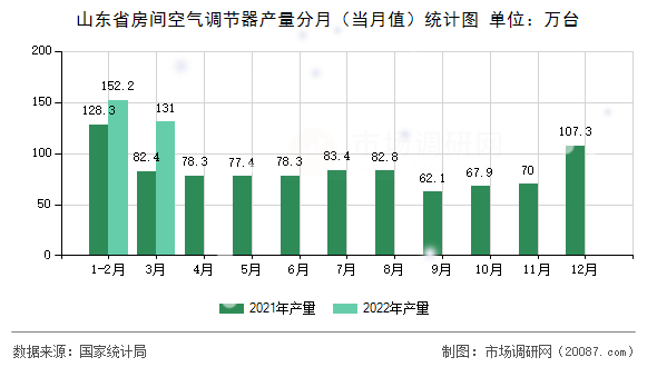 山东省房间空气调节器产量分月（当月值）统计图