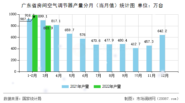 广东省房间空气调节器产量分月(当月值)统计图 广东省房间空气调节器产量分月(当月值)统计图
