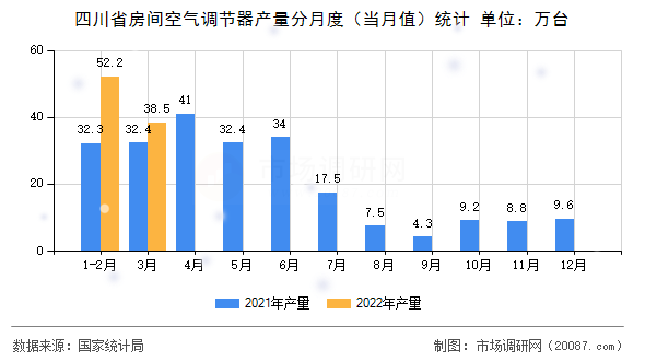 四川省房间空气调节器产量分月度(当月值)统计 四川省房间空气调节器产量分月度(当月值)统计