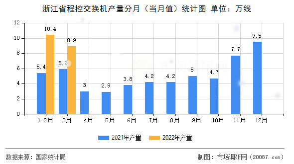 浙江省程控交换机产量分月（当月值）统计图