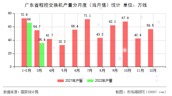 广东省程控交换机产量分月度（当月值）统计
