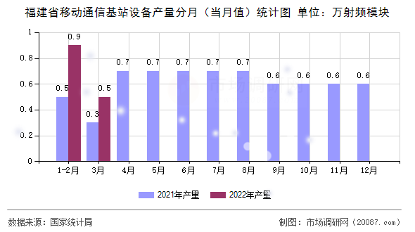 福建省移动通信基站设备产量分月（当月值）统计图