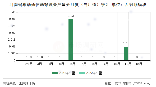 河南省移动通信基站设备产量分月度（当月值）统计