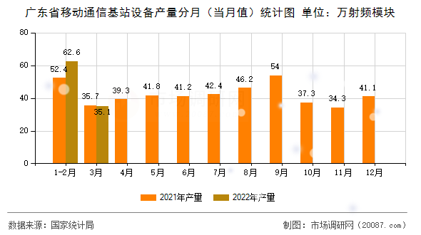 广东省移动通信基站设备产量分月(当月值)统计图 广东省移动通信基站设备产量分月(当月值)统计图