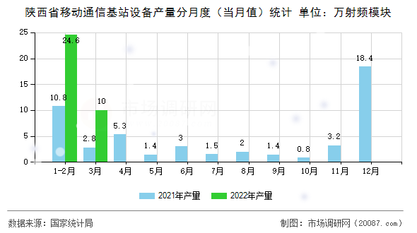 陕西省移动通信基站设备产量分月度（当月值）统计