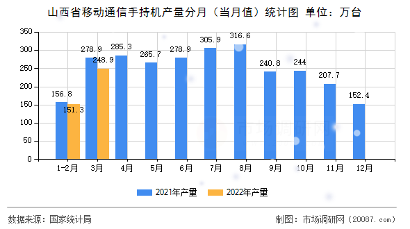 山西省移动通信手持机产量分月（当月值）统计图