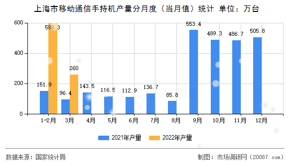 上海市移动通信手持机产量分月度(当月值)统计 上海市移动通信手持机产量分月度(当月值)统计