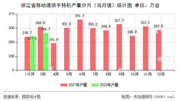 浙江省移动通信手持机产量分月（当月值）统计图