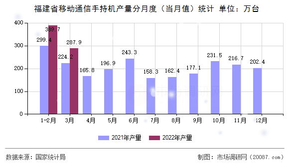 福建省移动通信手持机产量分月度（当月值）统计