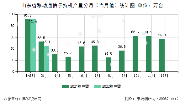 山东省移动通信手持机产量分月（当月值）统计图