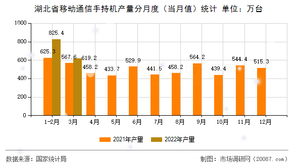 湖北省移动通信手持机产量分月度（当月值）统计