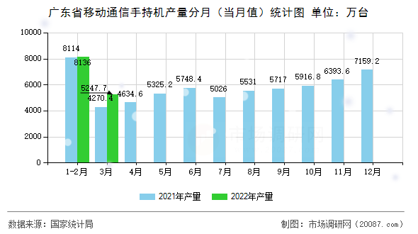 广东省移动通信手持机产量分月（当月值）统计图