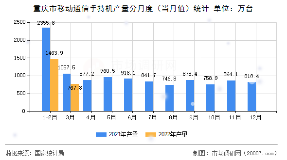 重庆市移动通信手持机产量分月度（当月值）统计