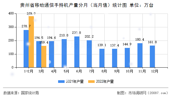 贵州省移动通信手持机产量分月（当月值）统计图