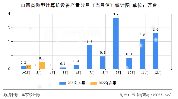 山西省微型计算机设备产量分月（当月值）统计图