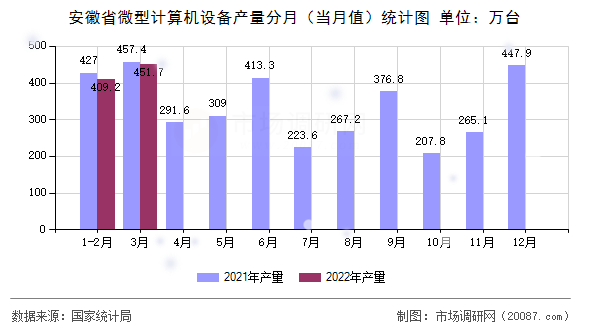 安徽省微型计算机设备产量分月（当月值）统计图