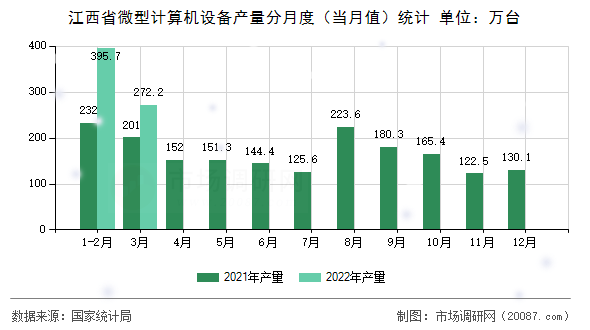 江西省微型计算机设备产量分月度(当月值)统计 江西省微型计算机设备产量分月度(当月值)统计