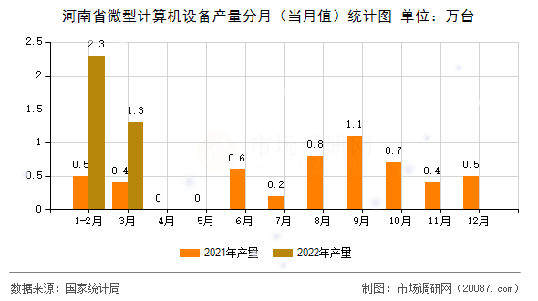 河南省微型计算机设备产量分月（当月值）统计图